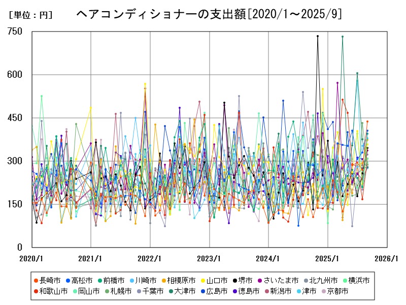 ヘアコンディショナーの支出額