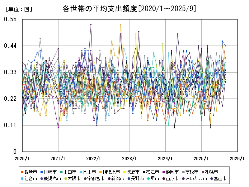 各世帯の平均支出頻度