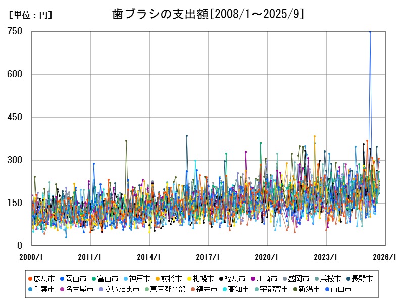 歯ブラシの支出額
