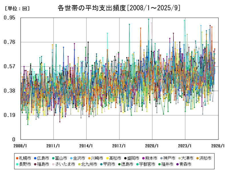 各世帯の平均支出頻度