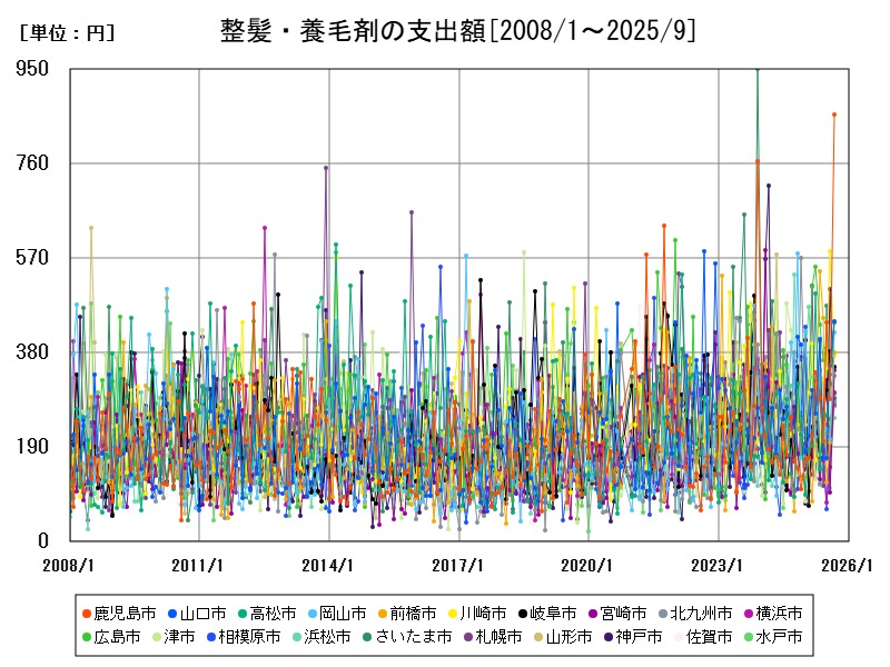 整髪・養毛剤の支出額