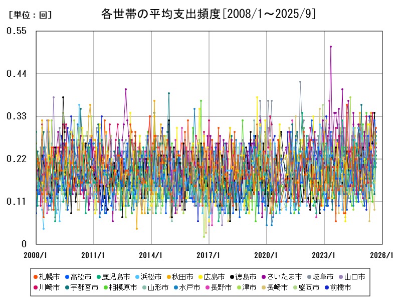 各世帯の平均支出頻度