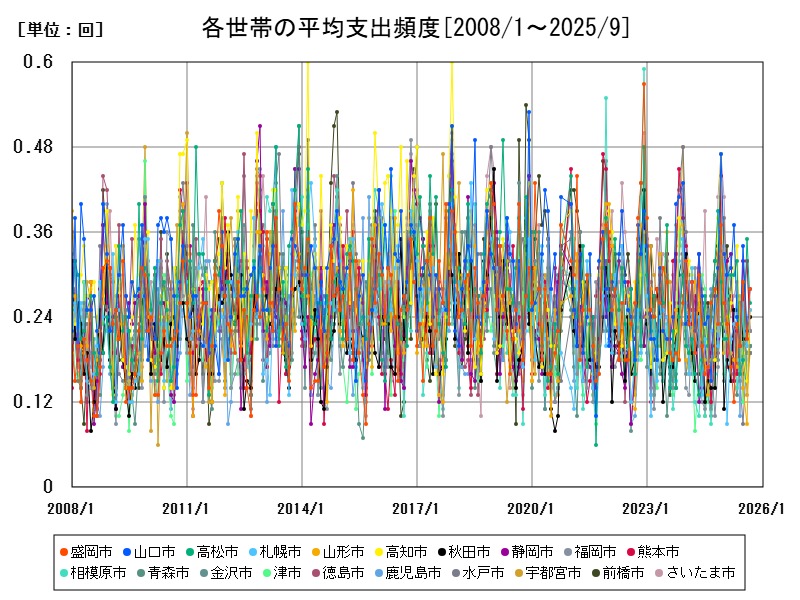 各世帯の平均支出頻度
