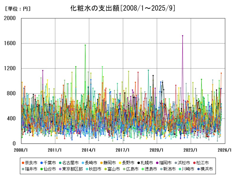 化粧水の支出額
