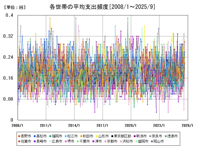 各世帯の平均支出頻度