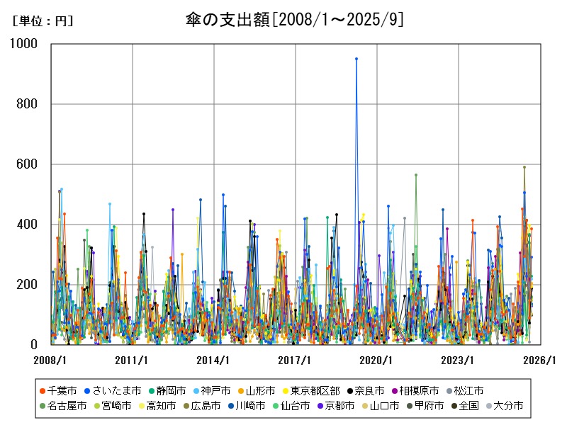 傘の支出額