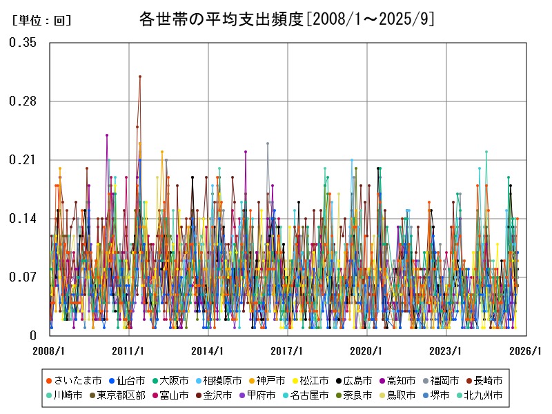 各世帯の平均支出頻度