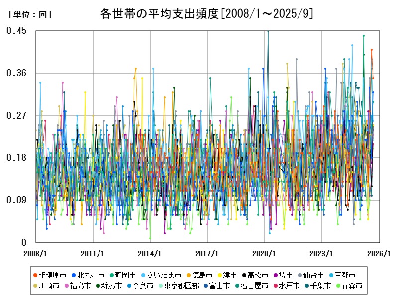 各世帯の平均支出頻度