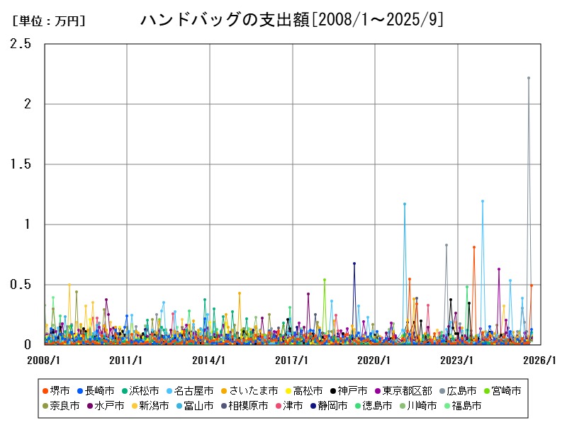 ハンドバッグの支出額