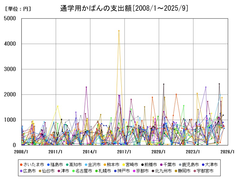 通学用かばんの支出額