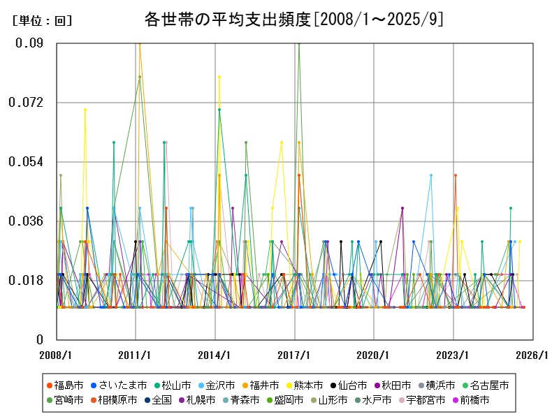 各世帯の平均支出頻度