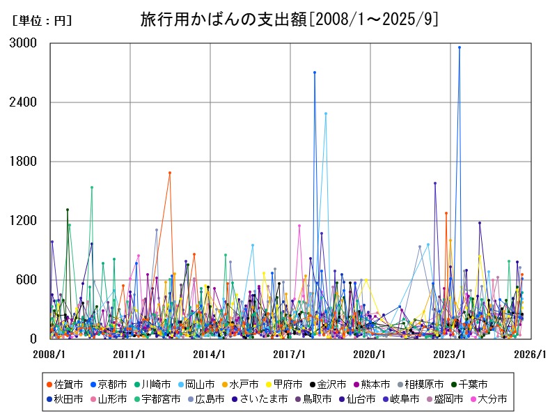 旅行用かばんの支出額