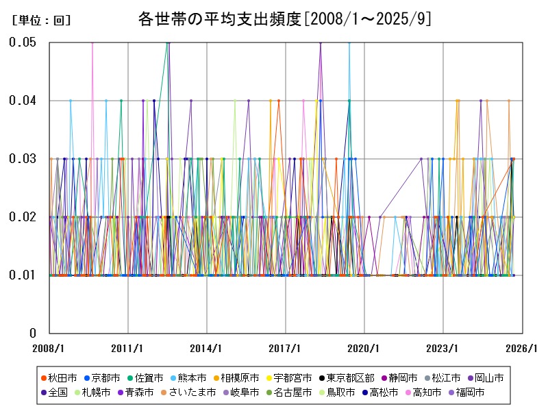 各世帯の平均支出頻度