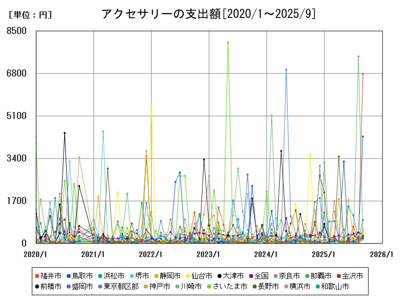 アクセサリーの支出額