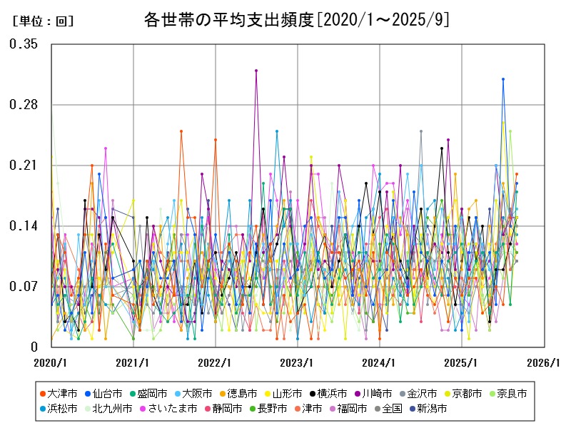 各世帯の平均支出頻度