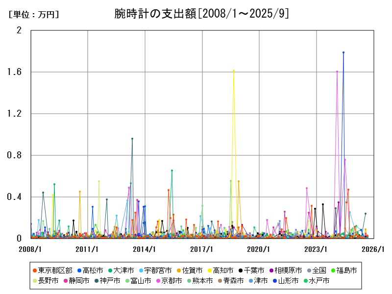 腕時計の支出額