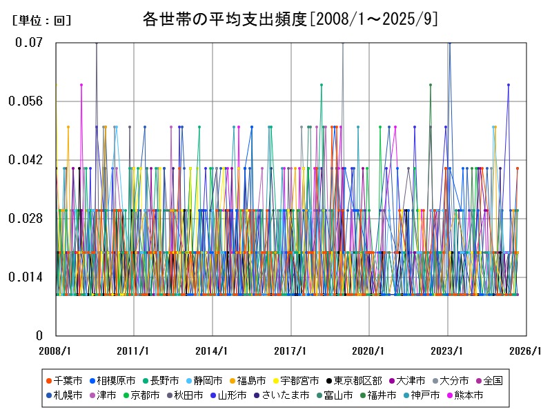 各世帯の平均支出頻度
