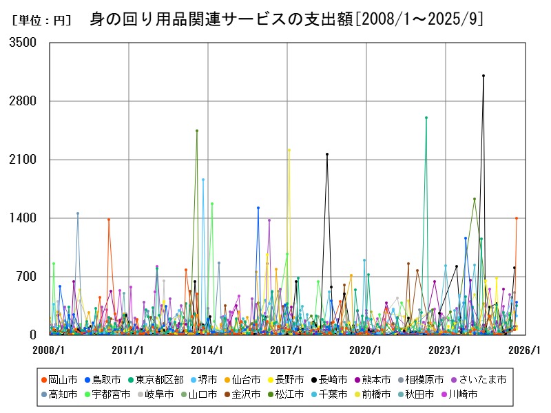 身の回り用品関連サービスの支出額