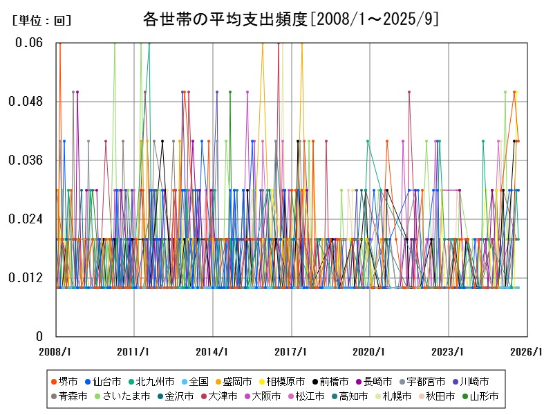 各世帯の平均支出頻度