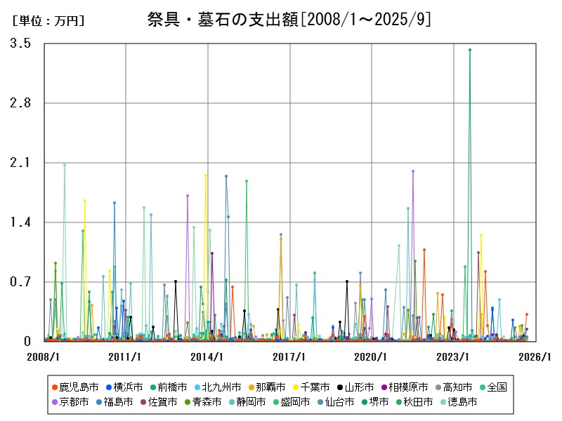 祭具・墓石の支出額