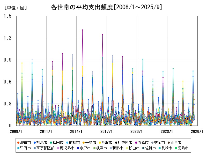 各世帯の平均支出頻度