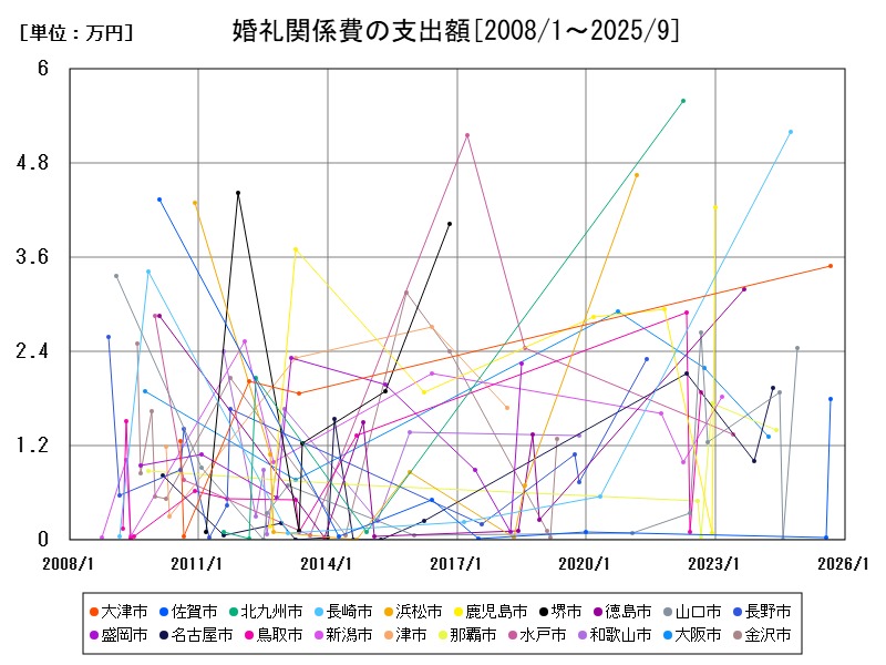 婚礼関係費の支出額