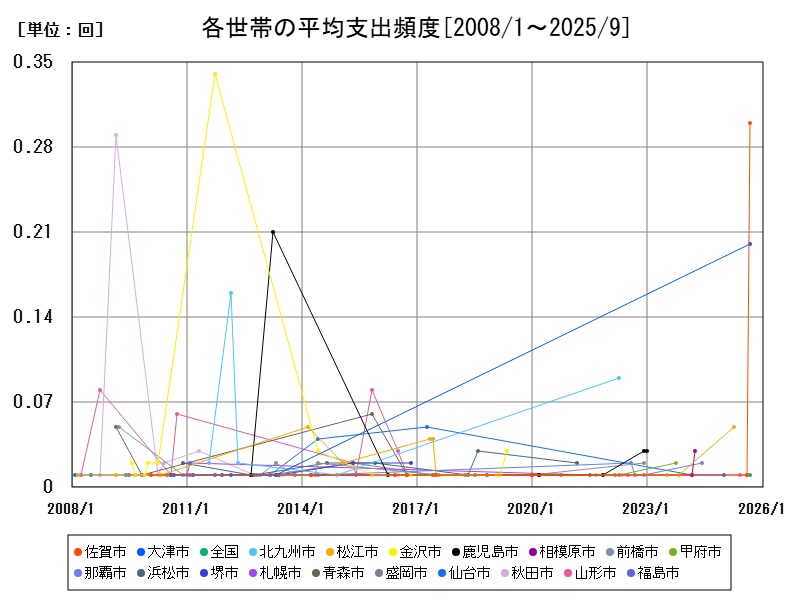 各世帯の平均支出頻度
