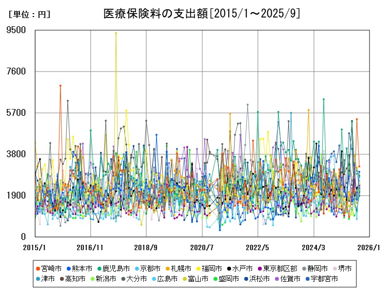 医療保険料の支出額