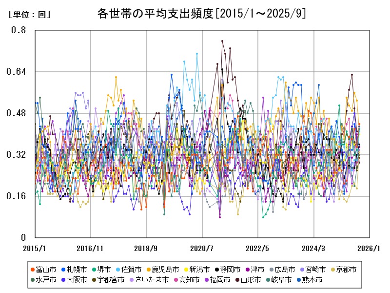 各世帯の平均支出頻度