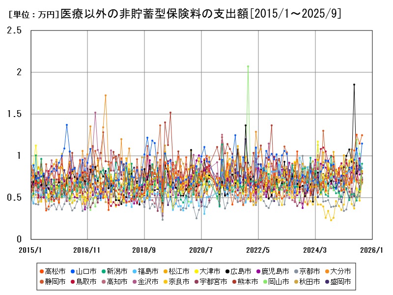 医療以外の非貯蓄型保険料の支出額