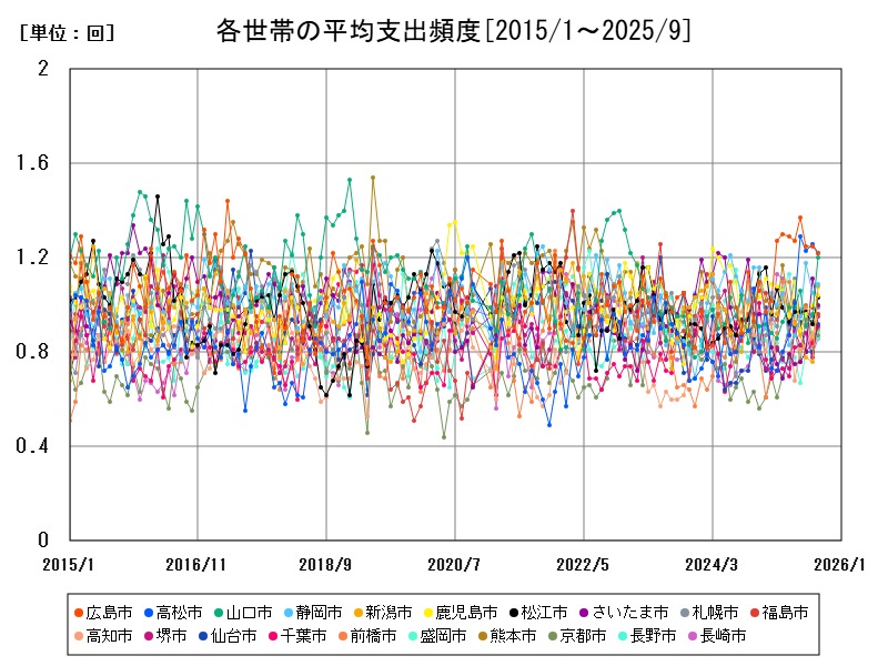 各世帯の平均支出頻度