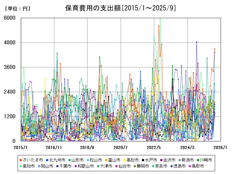 保育費用の支出額