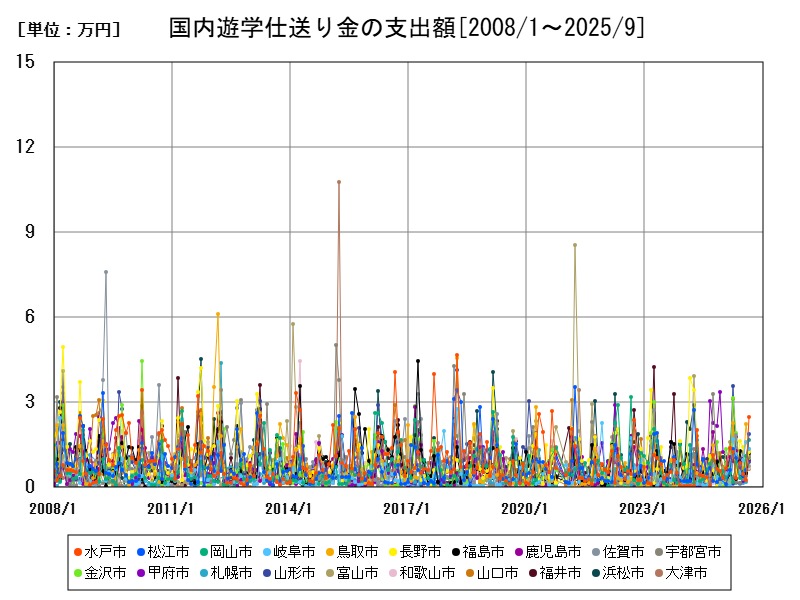 国内遊学仕送り金の支出額