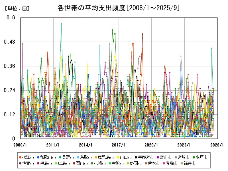 各世帯の平均支出頻度