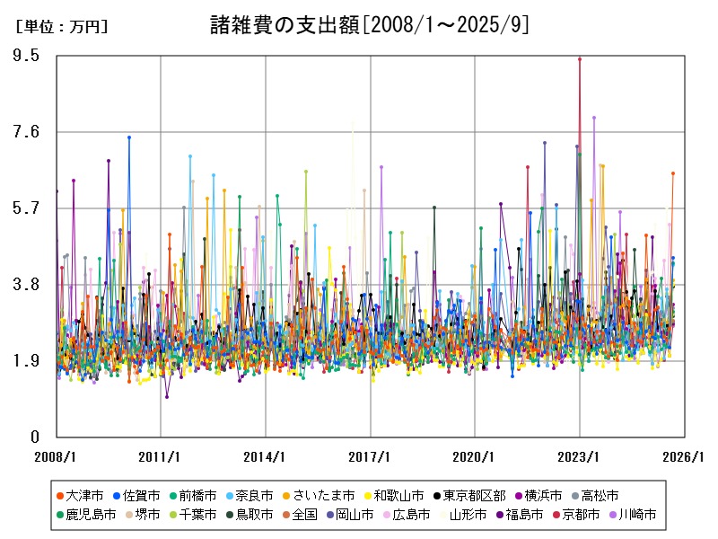 諸雑費の支出額