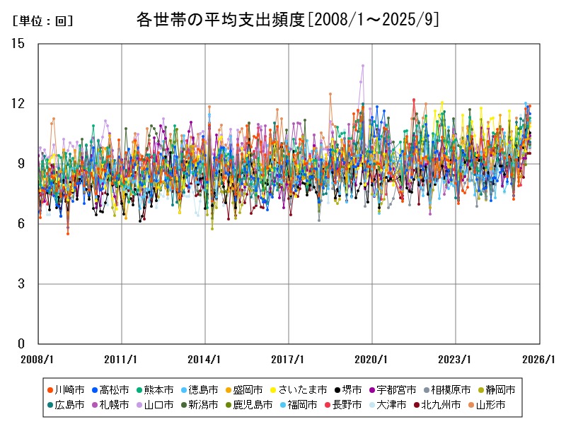 各世帯の平均支出頻度