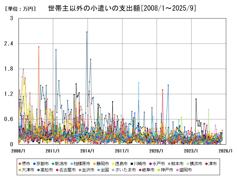世帯主以外の小遣いの支出額