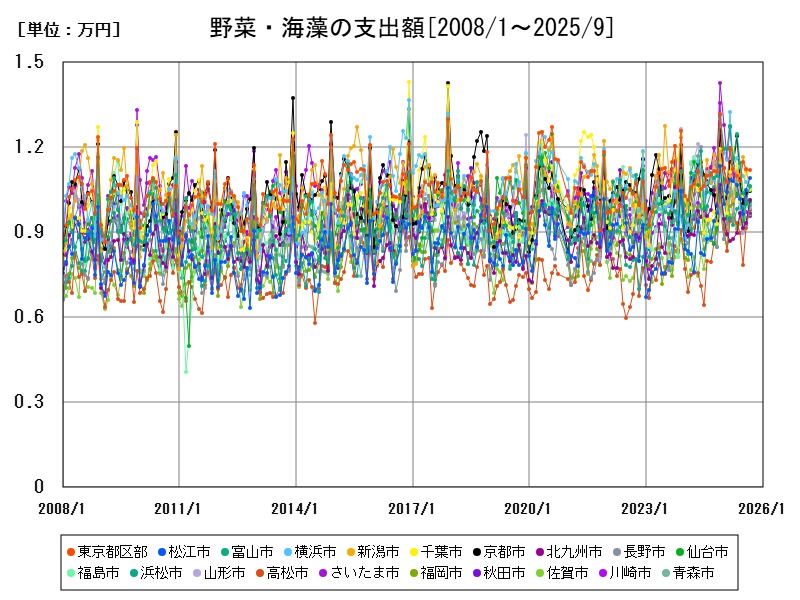 野菜・海藻の支出額