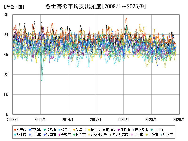 各世帯の平均支出頻度
