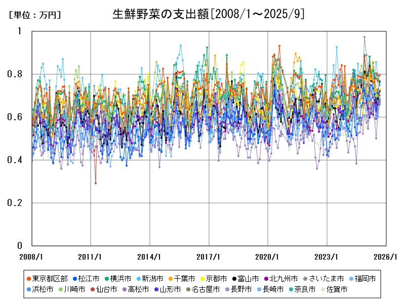 生鮮野菜の支出額