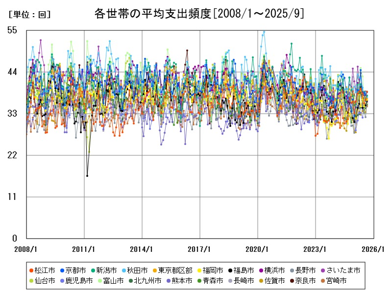 各世帯の平均支出頻度