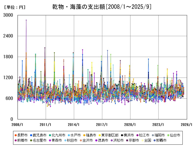 乾物・海藻の支出額