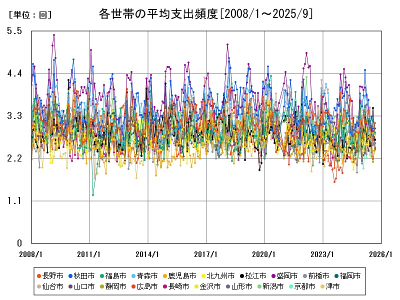 各世帯の平均支出頻度