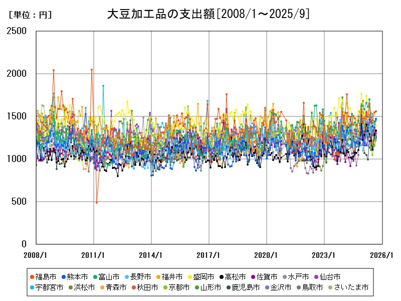 大豆加工品の支出額