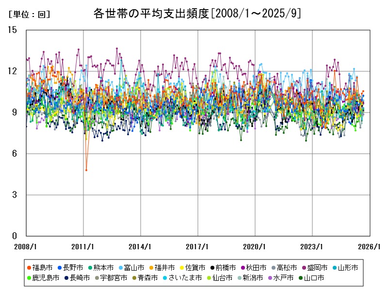 各世帯の平均支出頻度