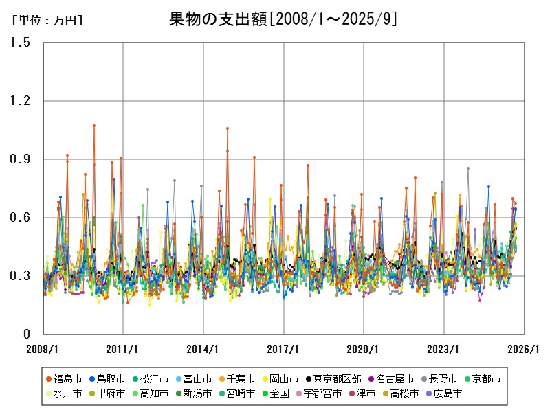 果物の支出額
