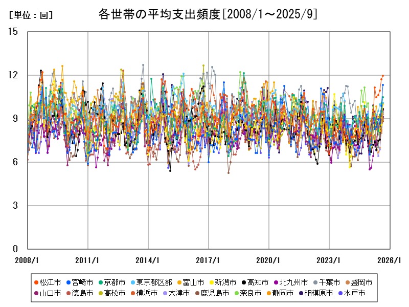 各世帯の平均支出頻度