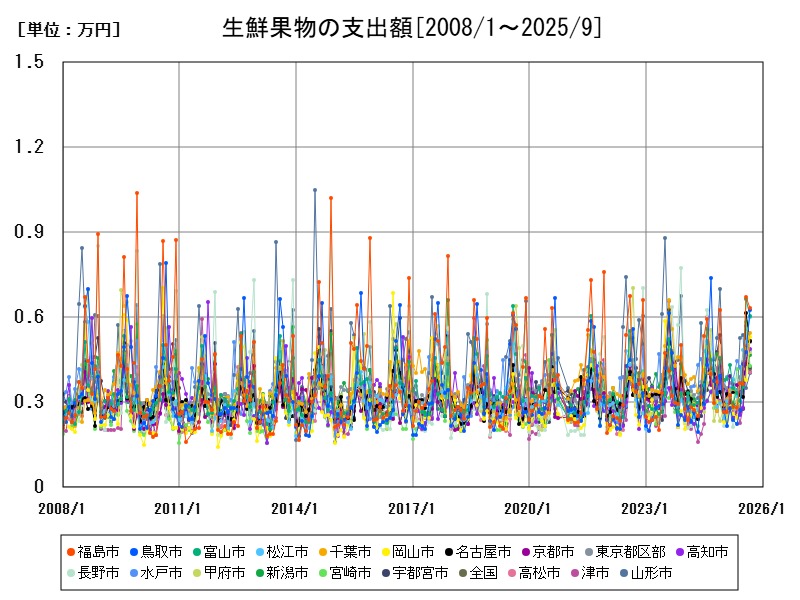 生鮮果物の支出額