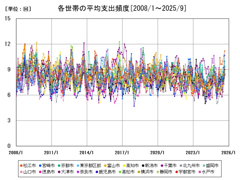 各世帯の平均支出頻度