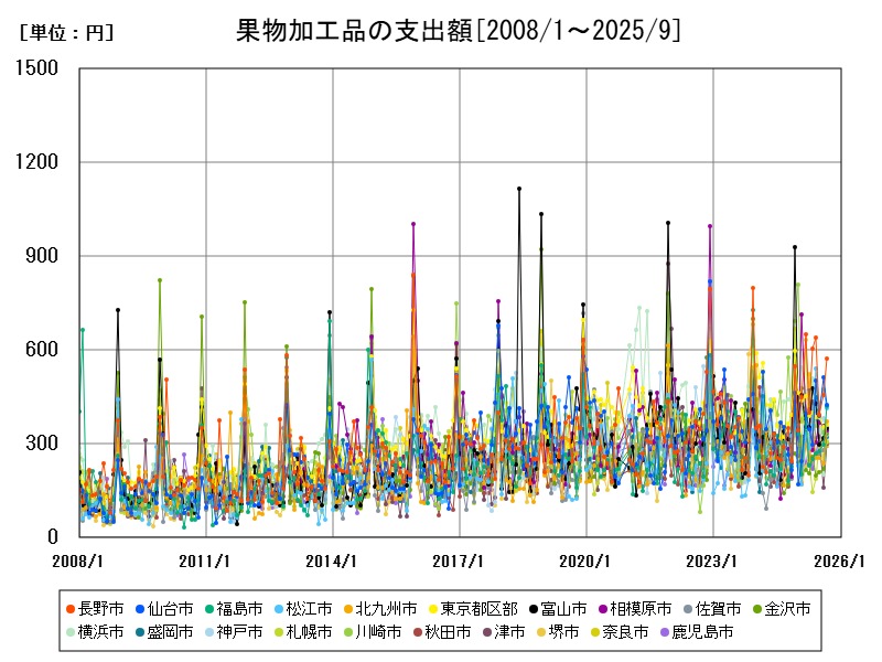 果物加工品の支出額